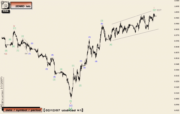 02dec_07_usdcad_h1.gif