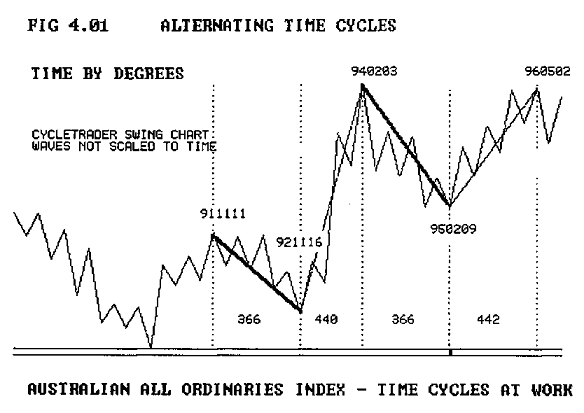 Australian_All_Ordinaries_Index___Time_Cycles_At_Work.png