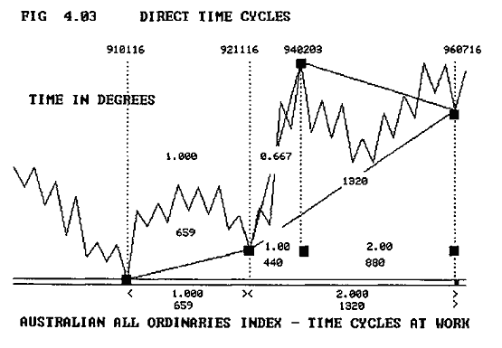 Australian_All_Ordinaries_Index___Time_Cycles_At_Work_3.png