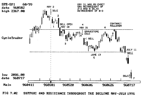 SUPPORT_AND_RESISTANCE_THROUGHOUT_THE_DECLINE_MAY_JULY_1996.png