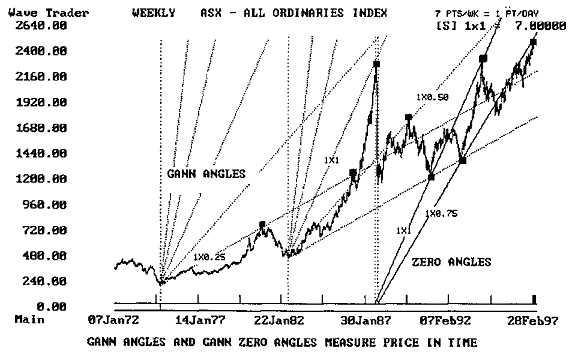 GANN_ANGLES_AND_GANN_ZERO_ANGLES_MEASURE_PRICE_IN_TIME.png