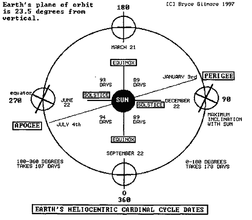 EARTH___S_HELIOCENTRIC_CARDINAL_CYCLE_DATES.png
