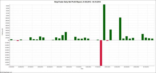 NinjaTrader Daily Net Profit Report, 21_08_2012 - 04_10_2012.jpg