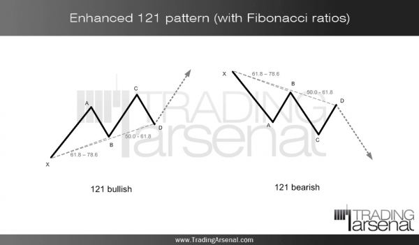 Enhanced-121-pattern-with-Fibonacci-ratios-TradingArsenal(dot)com.jpg.png