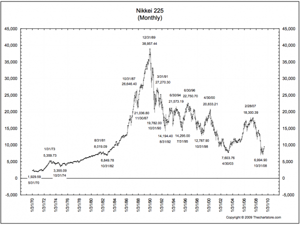 nikkei-225-1970-2009-the-big-picture-the-chart-store.png